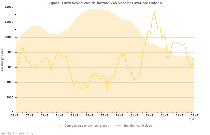 Grafieken: Signaal statistieken