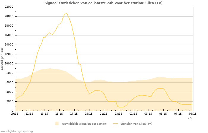 Grafieken: Signaal statistieken