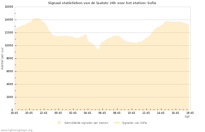 Grafieken: Signaal statistieken