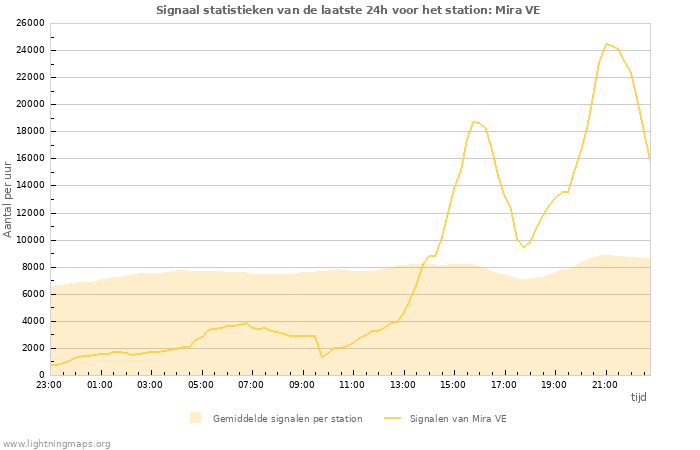 Grafieken: Signaal statistieken