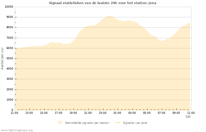 Grafieken: Signaal statistieken