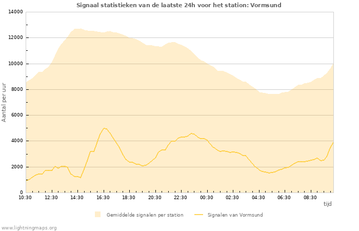 Grafieken: Signaal statistieken