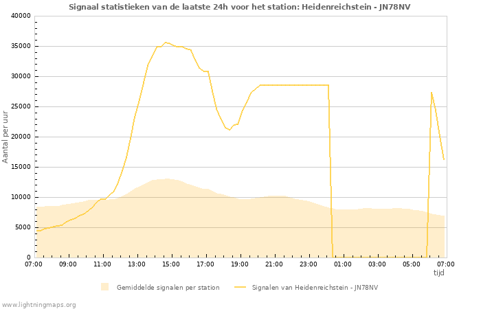 Grafieken: Signaal statistieken