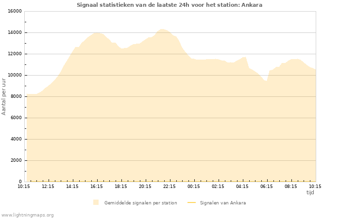 Grafieken: Signaal statistieken