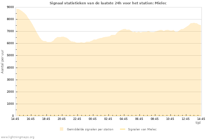 Grafieken: Signaal statistieken