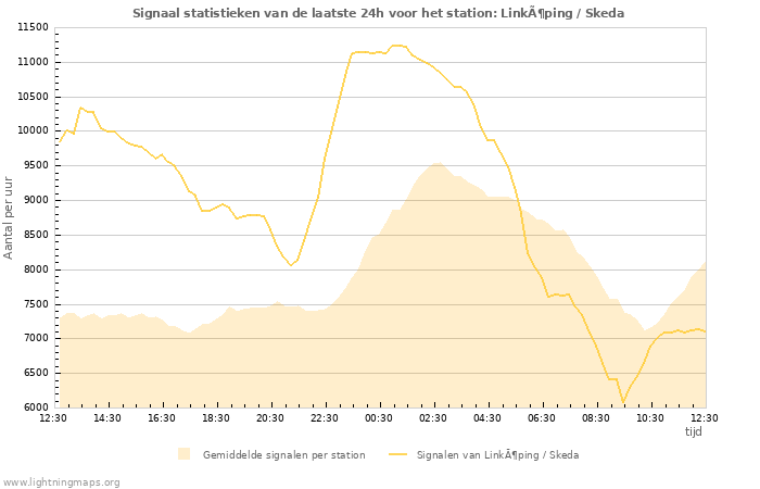 Grafieken: Signaal statistieken