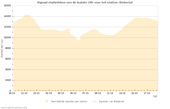 Grafieken: Signaal statistieken