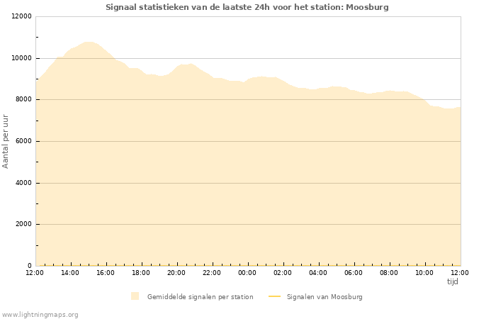 Grafieken: Signaal statistieken