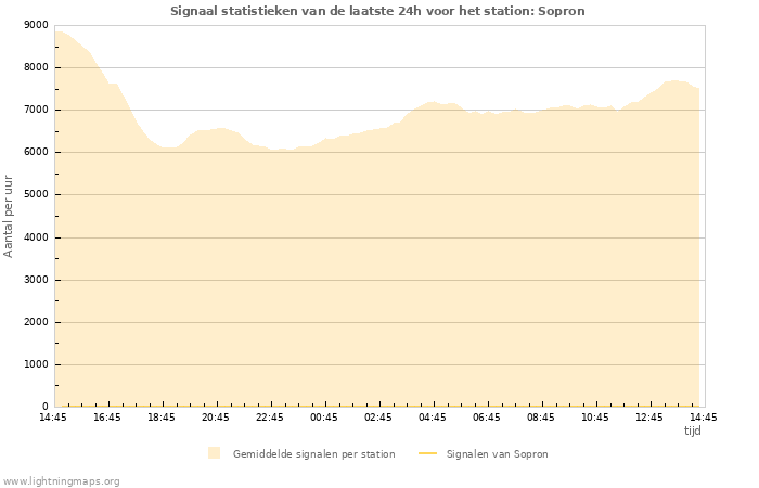 Grafieken: Signaal statistieken