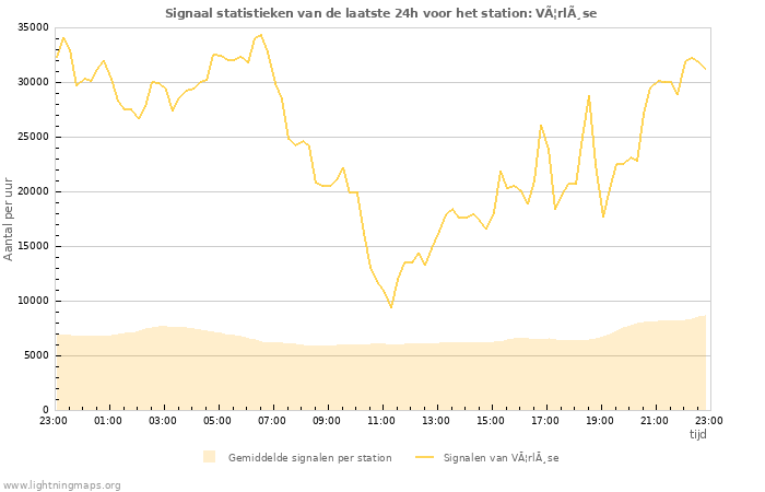 Grafieken: Signaal statistieken