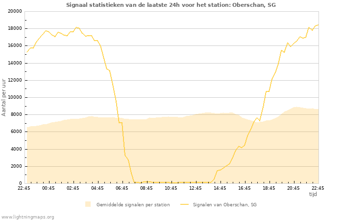 Grafieken: Signaal statistieken