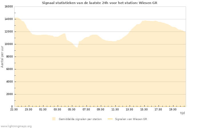 Grafieken: Signaal statistieken