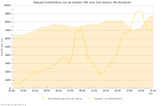 Grafieken: Signaal statistieken