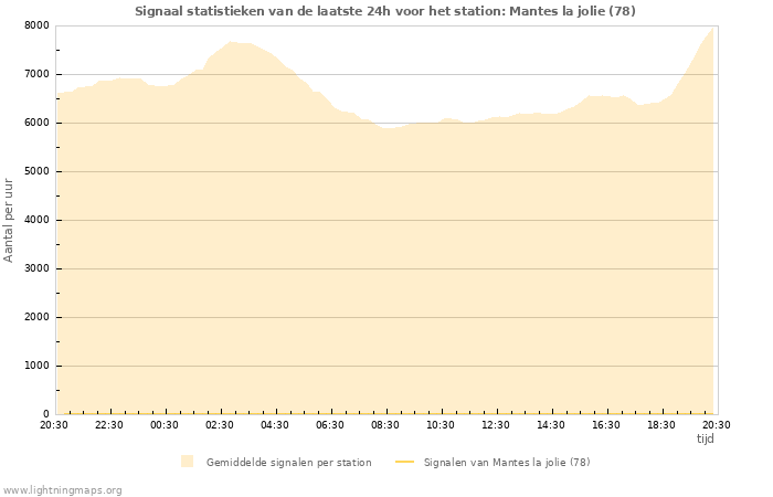 Grafieken: Signaal statistieken