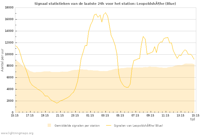 Grafieken: Signaal statistieken