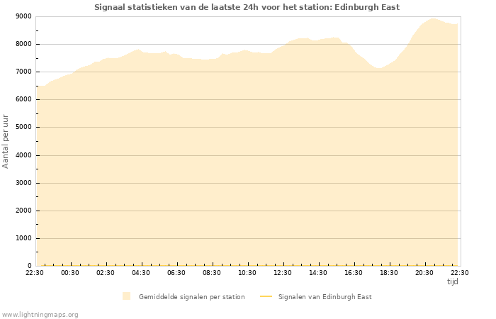 Grafieken: Signaal statistieken