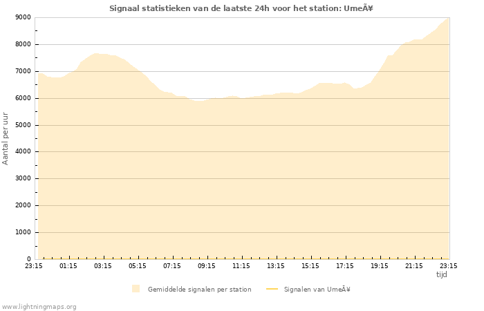 Grafieken: Signaal statistieken