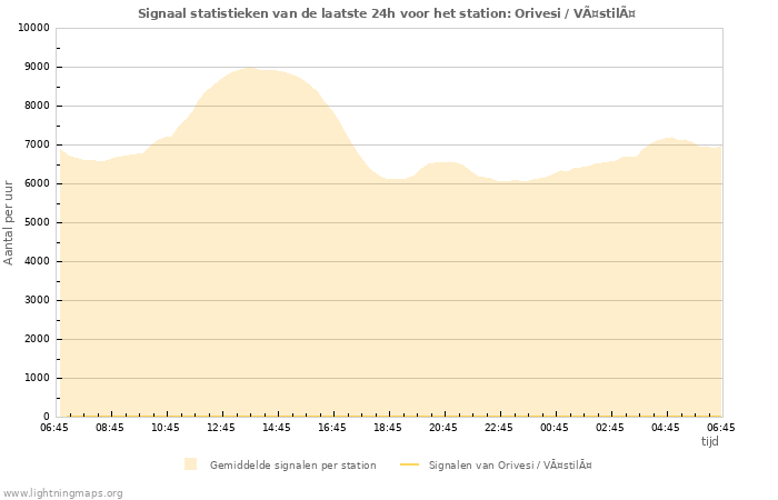 Grafieken: Signaal statistieken