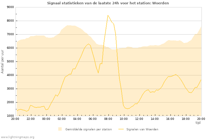 Grafieken: Signaal statistieken