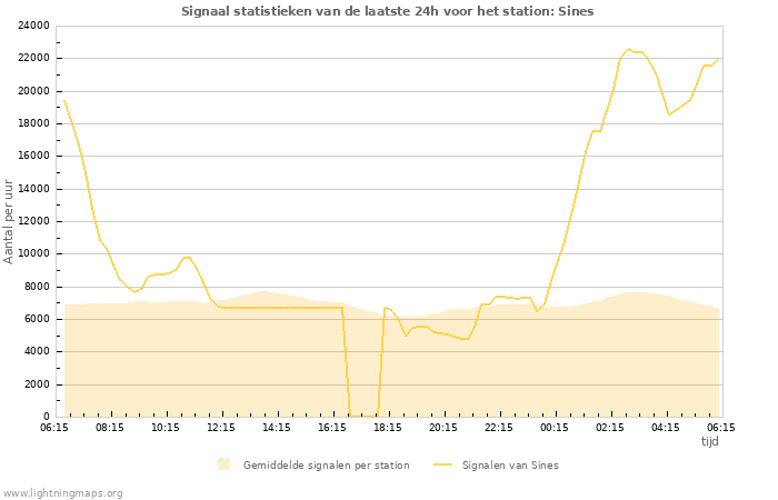 Grafieken: Signaal statistieken