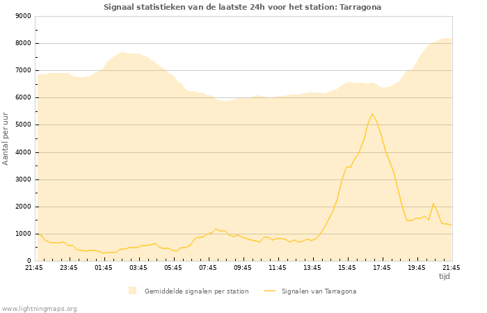 Grafieken: Signaal statistieken