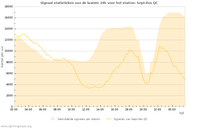 Grafieken: Signaal statistieken