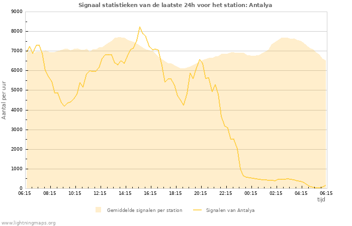 Grafieken: Signaal statistieken