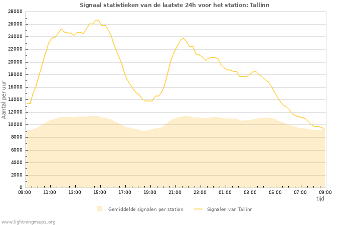 Grafieken: Signaal statistieken