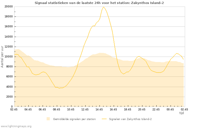 Grafieken: Signaal statistieken