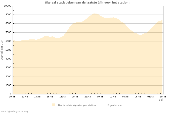 Grafieken: Signaal statistieken