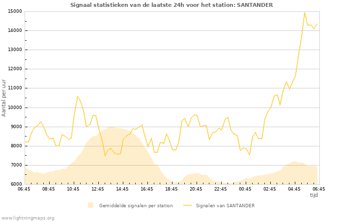 Grafieken: Signaal statistieken