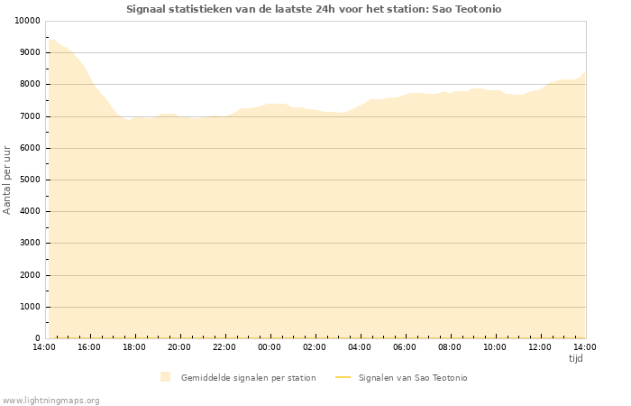 Grafieken: Signaal statistieken