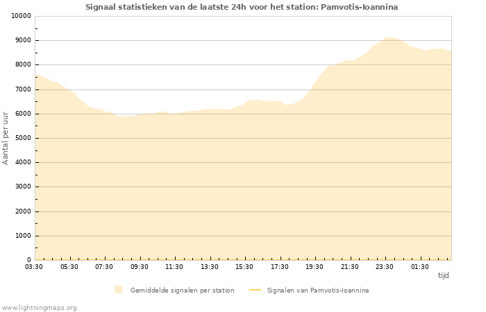 Grafieken: Signaal statistieken