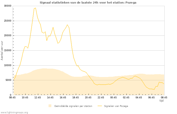 Grafieken: Signaal statistieken