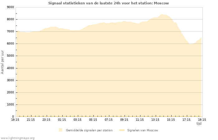 Grafieken: Signaal statistieken