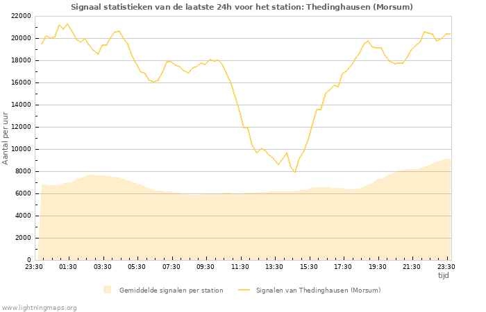 Grafieken: Signaal statistieken