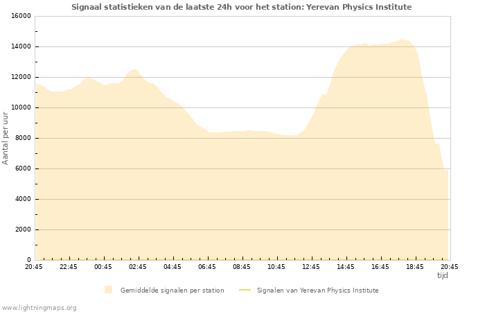 Grafieken: Signaal statistieken