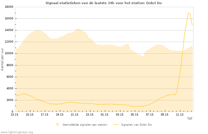 Grafieken: Signaal statistieken