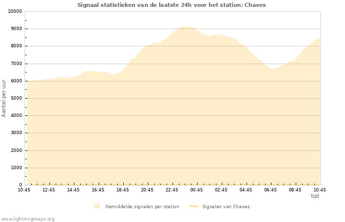 Grafieken: Signaal statistieken