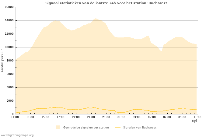 Grafieken: Signaal statistieken