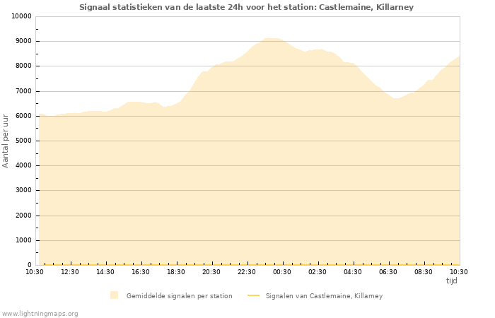 Grafieken: Signaal statistieken