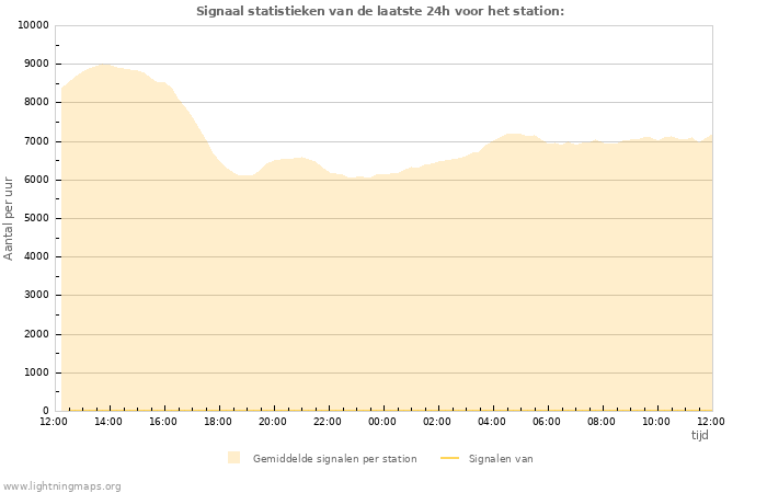 Grafieken: Signaal statistieken