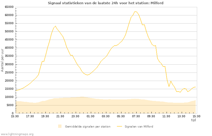 Grafieken: Signaal statistieken