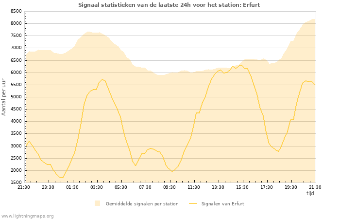 Grafieken: Signaal statistieken