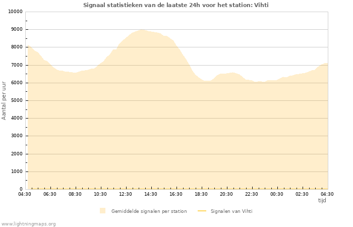 Grafieken: Signaal statistieken