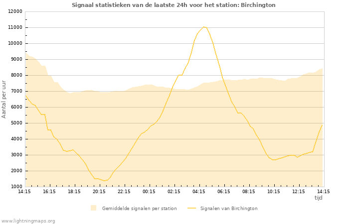 Grafieken: Signaal statistieken