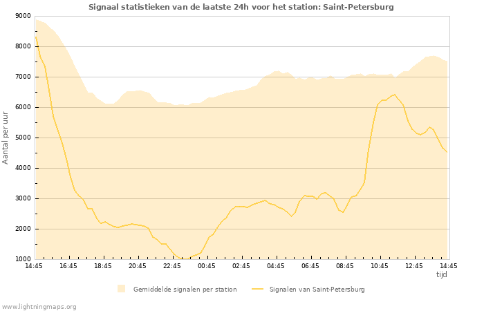 Grafieken: Signaal statistieken