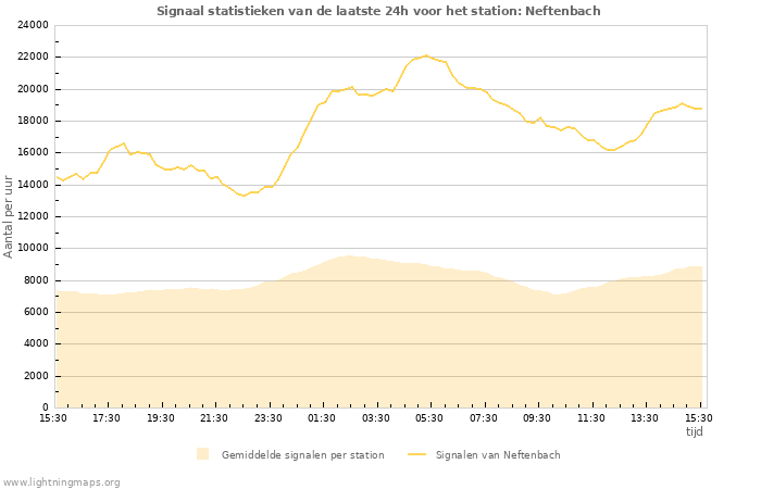 Grafieken: Signaal statistieken