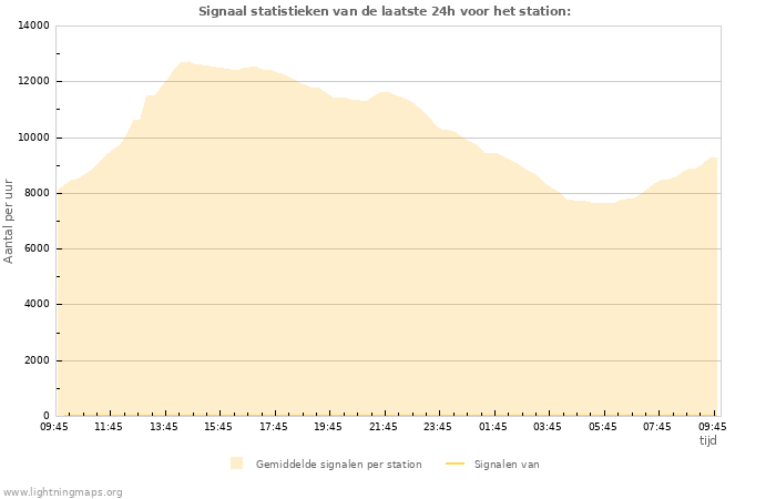 Grafieken: Signaal statistieken