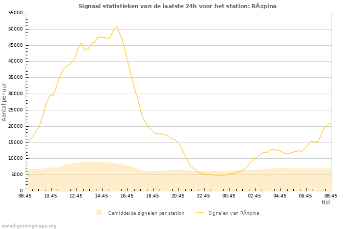 Grafieken: Signaal statistieken